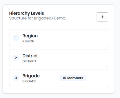 HierarchyLevels HierarchyLevels